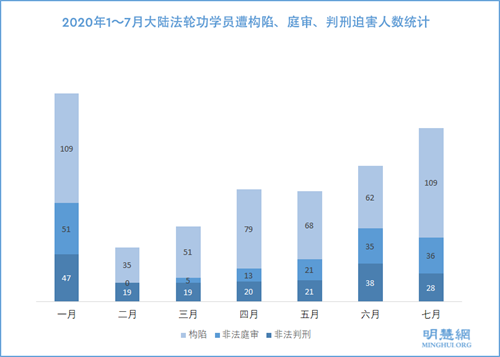 图:2020年1~7月大陆法轮功学员遭构陷、庭审、判刑迫害人数统计