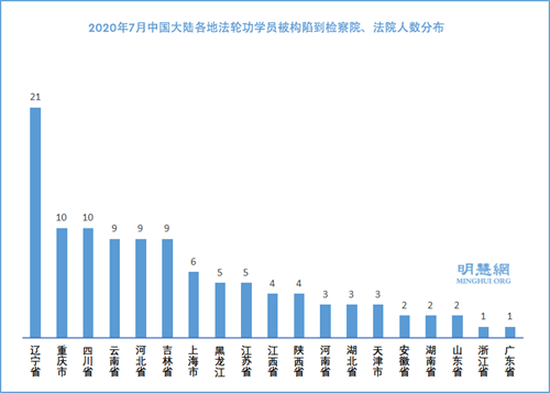图2:2020年7月中国大陆各地法轮功学员被构陷到检察院、法院人数分布