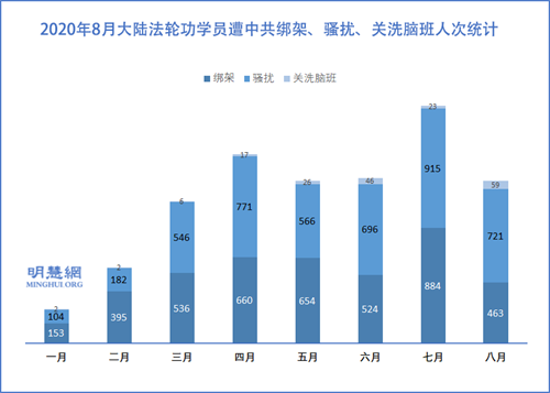图2:2020年8月大陆法轮功学员遭中共绑架、骚扰、关洗脑班人次统计