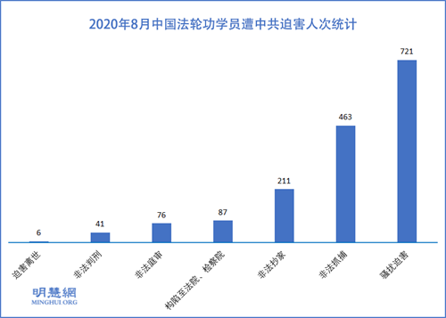 图1:2020年8月中国法轮功学员遭中共迫害人次统计