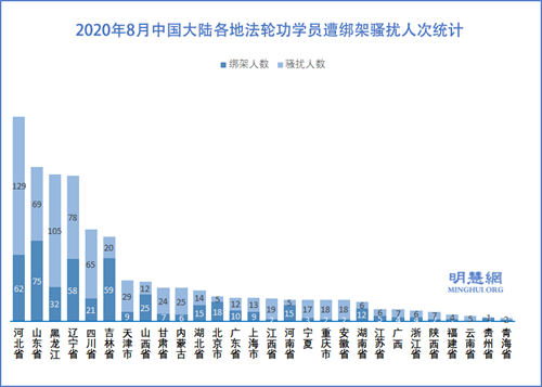 图3:2020年8月中国大陆各地法轮功学员遭绑架骚扰人次统计
