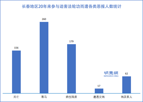 图1:长春地区20年来参与迫害法轮功而遭各类恶报人数统计