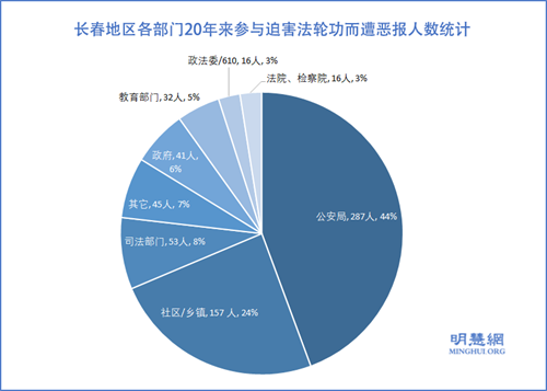 图2:长春地区各部门20年来参与迫害法轮功而遭恶报人数统计