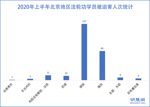 图:2020年上半年北京地区法轮功学员被迫害人次统计