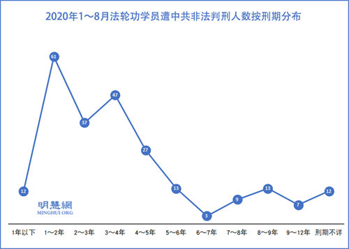 图1:2020年1~8月法轮功学员遭中共非法判刑人数按刑期分布