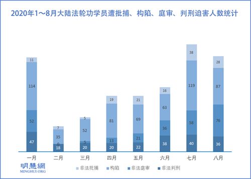图2:2020年1~8月大陆法轮功学员遭批捕、构陷、庭审、判刑迫害人数统计