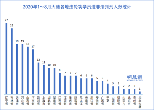 图3:2020年1~8月大陆各地法轮功学员遭非法判刑人数统计