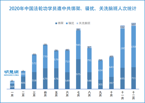 图2:2020年中国法轮功学员遭中共绑架、骚扰、关洗脑班人次统计