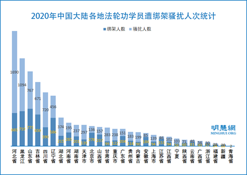 图3:2020年中国大陆各地法轮功学员遭绑架骚扰人次统计