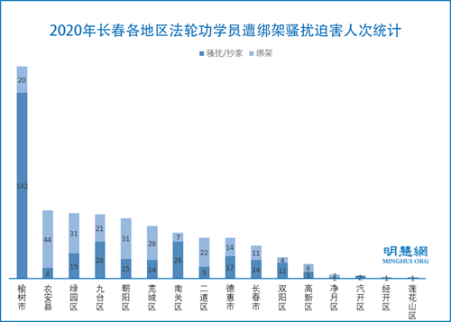 图2:2020年长春各地区法轮功学员遭绑架骚扰迫害人次统计