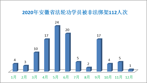 '图3、2020年1~12月安徽省法轮功学员逐月被绑架情况'