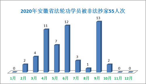 '图4、2020年1~12月安徽省法轮功学员被非法抄家人数统计'