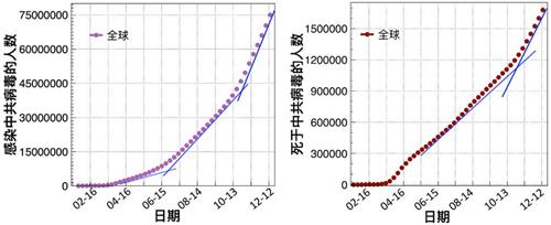 上图:全球感染中共病毒的人数曲线(左)以及死于中共病毒的人数曲线(右)(数据来源:WHO官网)。