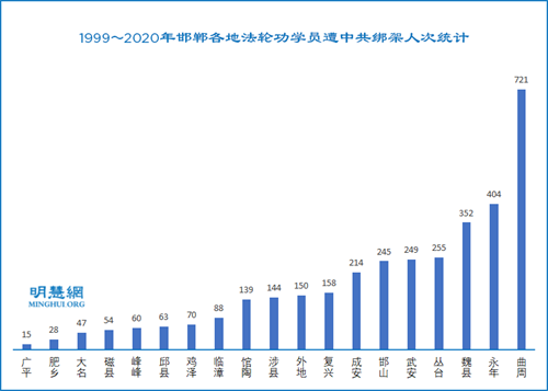 图2:1999~2020年邯郸各地法轮功学员遭中共绑架人次统计