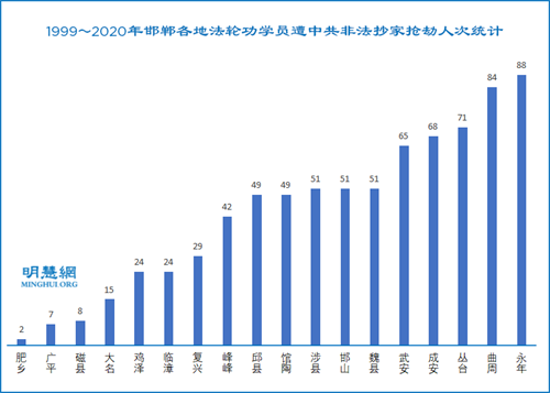 图3:1999~2020年邯郸各地法轮功学员遭中共非法抄家抢劫人次统计