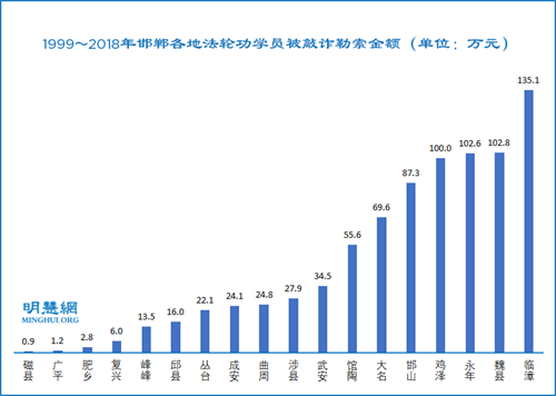 图4:1999~2018年邯郸各地法轮功学员被敲诈勒索金额(单位:万元)