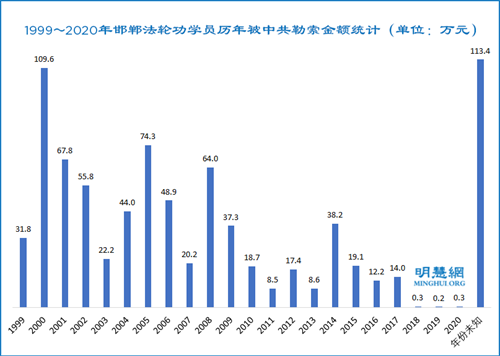 1999~2020年邯郸法轮功学员历年被中共勒索金额统计(单位:万元)