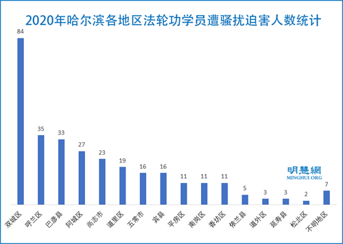 图2:2020年哈尔滨各地区法轮功学员遭骚扰迫害人数统计