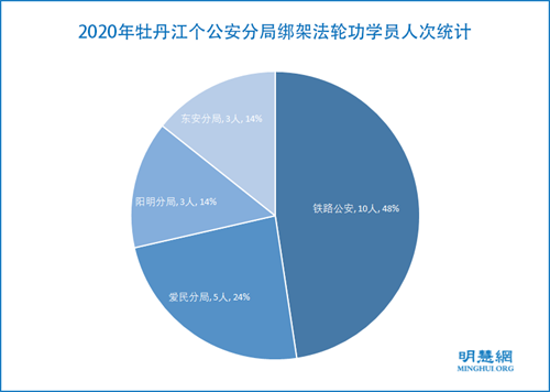 图2:2020年牡丹江个公安分局绑架法轮功学员人次统计
