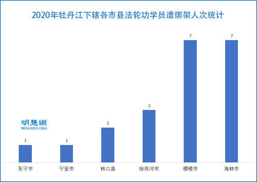 图3:2020年牡丹江下辖各市县法轮功学员遭绑架人次统计