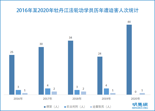 图4:2016年至2020年牡丹江法轮功学员历年遭迫害人次统计