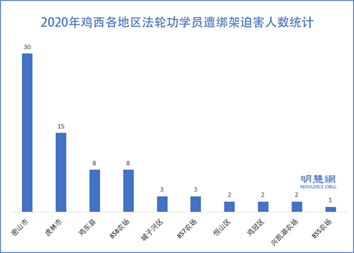 图2:2020年鸡西各地区法轮功学员遭绑架迫害人数统计
