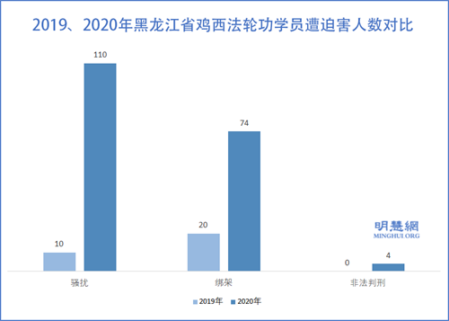 图3:2019、2020年黑龙江省鸡西法轮功学员遭迫害人数对比
