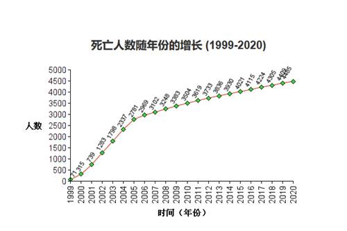 图1:1999年到2020年中国法轮功学员被迫害致死的统计表。(明慧网)