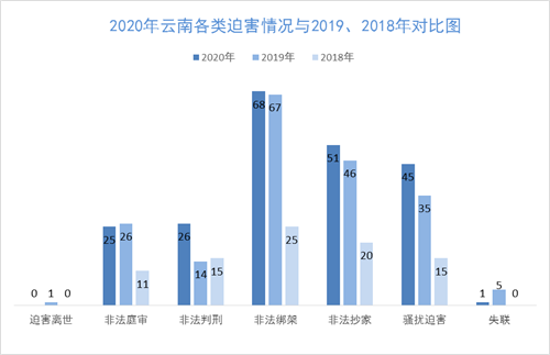 '图2:2020年云南各类迫害情况与2019、2018年对比图'