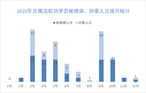 '图三:2020年云南法轮功学员被绑架、抄家人次按月统计'