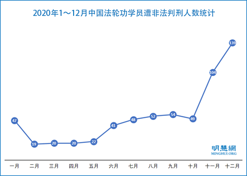 图2:2020年1~12月中国法轮功学员遭非法判刑人数统计。(明慧网)