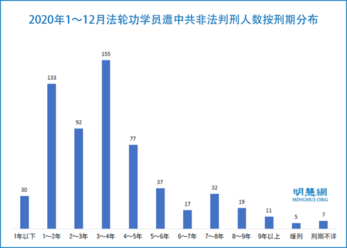 图2:2020年1~12月法轮功学员遭中共非法判刑人数按刑期分布