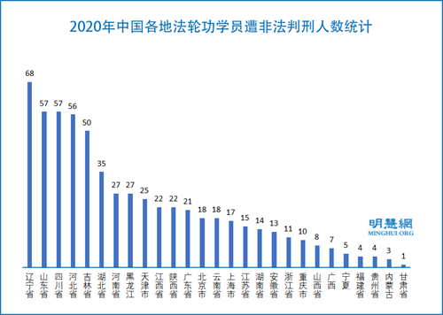 图3:2020年中国各地法轮功学员遭非法判刑人数统计