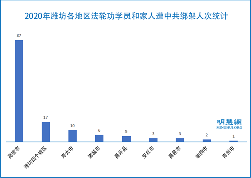 图2:2020年潍坊各地区法轮功学员和家人遭中共绑架人次统计