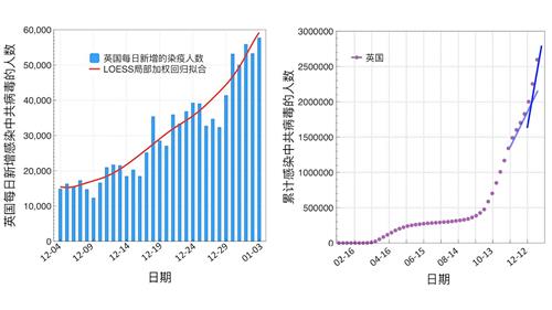 '图2:2020年12月4日至2021年1月3日,英国每日新增感染新冠病毒的人数曲线(左);从2020年1月27日起,英国累计感染新冠病毒的人数曲线(右)。(数据来源:WHO官网)'