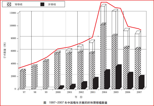 '(此图是在原图的基础上,把黑条框所示的肝移植数量用白条框累加到肾移植数量上,并用红线勾画出增长趋势)'