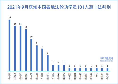图1:2021年9月获知中国各地法轮功学员100人遭非法判刑
