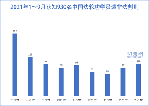 图2:2021年1~9月获知929名中国法轮功学员遭非法判刑