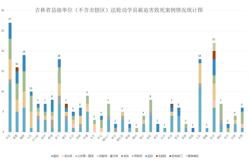 '图一:吉林省县级单位(不含市辖区)法轮功学员被迫害致死案例情况统计图'