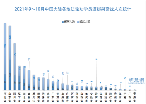 图2:2021年9~10月中国大陆各地法轮功学员遭绑架骚扰人次统计