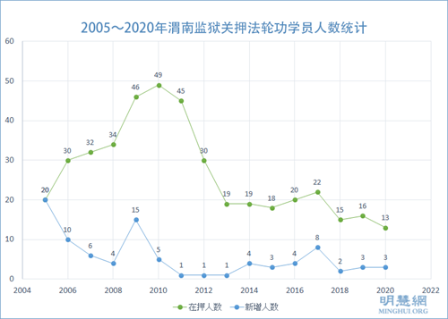图:2005~2020年渭南监狱关押法轮功学员人数统计