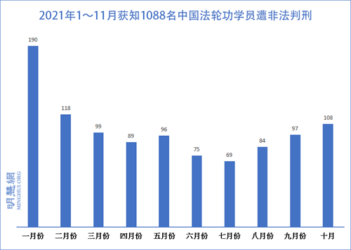 图1:2021年1~11月获知1088名中国法轮功学员遭非法判刑