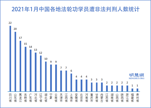 图2:2021年1月中国各地法轮功学员遭非法判刑人数统计