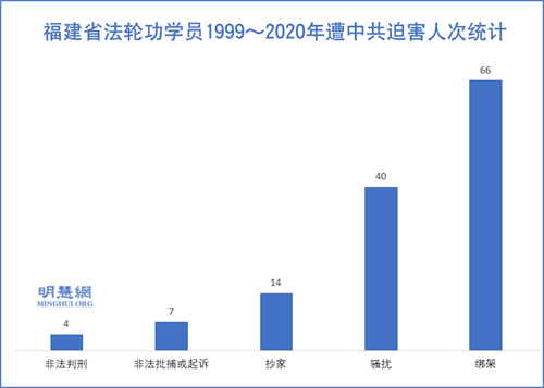 图1:福建省法轮功学员1999~2020年遭中共迫害人次统计