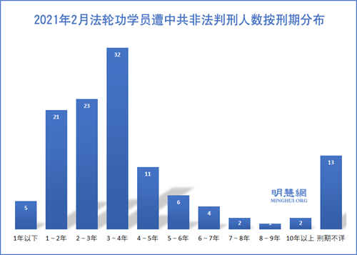 图1:2021年2月法轮功学员遭中共非法判刑人数按刑期分布