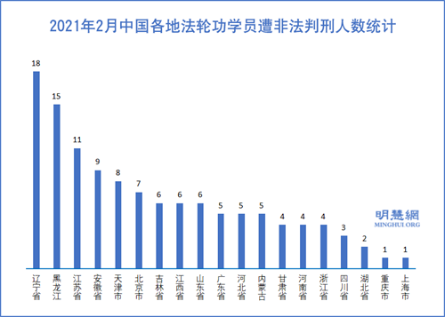 图2:2021年2月中国各地法轮功学员遭非法判刑人数统计