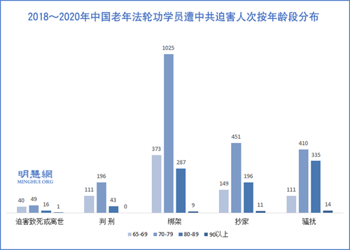 图2:2018~2020年中国老年法轮功学员遭中共迫害人次按年龄段分布