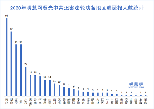 图1:2020年明慧网曝光中共迫害法轮功各地区遭恶报人数统计