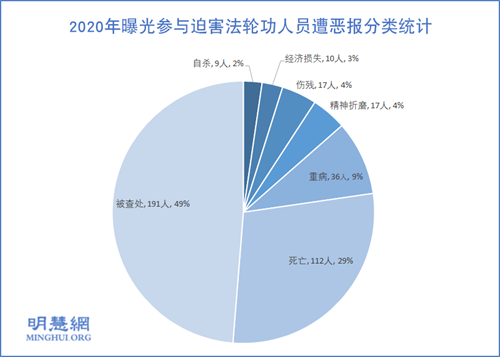 图2:2020年曝光参与迫害法轮功人员遭恶报分类统计