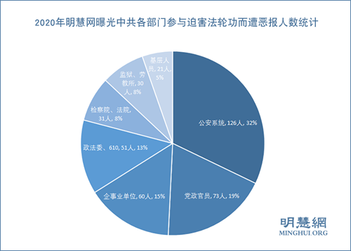 图3:2020年明慧网曝光中共各部门参与迫害法轮功而遭恶报人数统计
